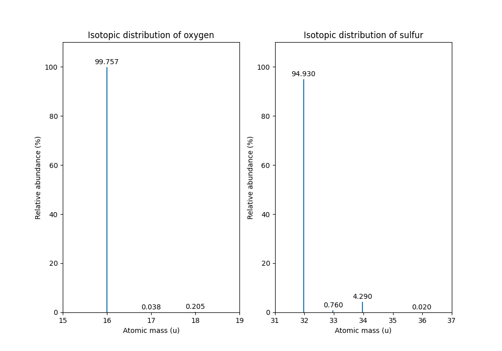 _images/oxygen_sulfur_isoDistribution.png
